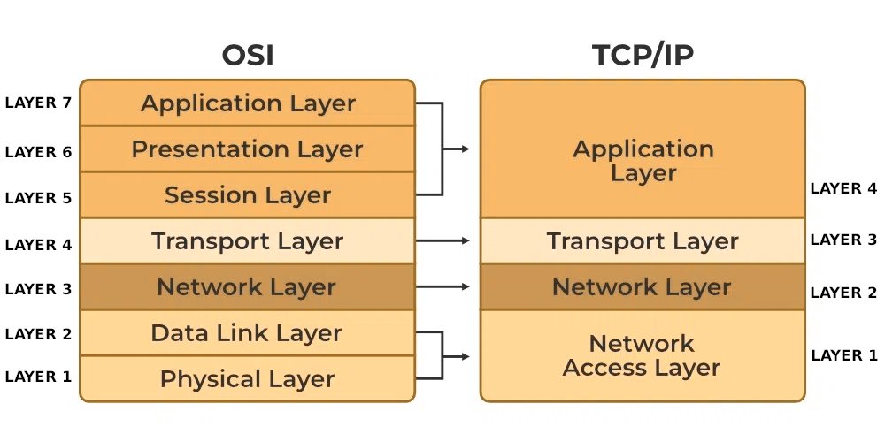 OSI and TCP/IP network models side by side.